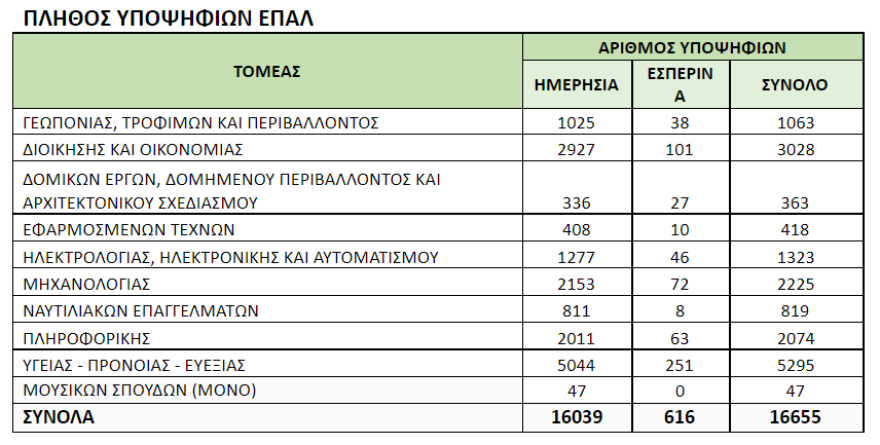 Πανελλαδικές 2021: Ανακοινώθηκαν οι βαθμολογίες - Πώς θα τις δουν οι υποψήφιοι