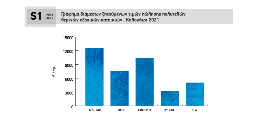 Άνοδος για τρίτη συνεχόμενη χρονιά στις τιμές εξοχικών στις Κυκλάδες- Αναλυτικοί πίνακες
