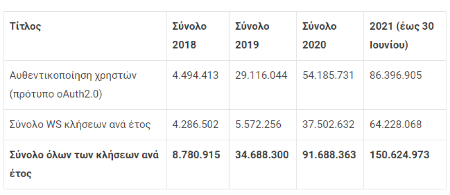 Hλεκτρονικές συναλλαγές με το Δημόσιο: Αποφεύχθηκαν 150 εκατ. επισκέψεις πολιτών σε υπηρεσίες