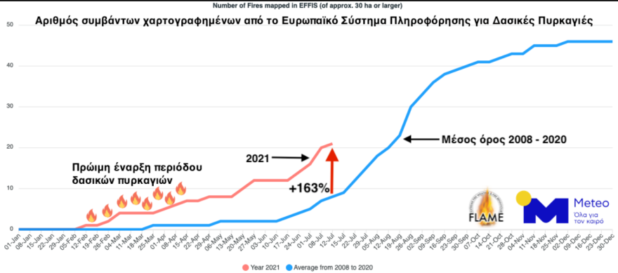 Πυρκαγιές - Meteo: Η δασική φωτιά στο Σχίνο Κορινθίας το σημαντικότερο συμβάν της πρόσφατης δεκαετίας - Αυξημένη κατά 300% η καμένη έκταση στη χώρα