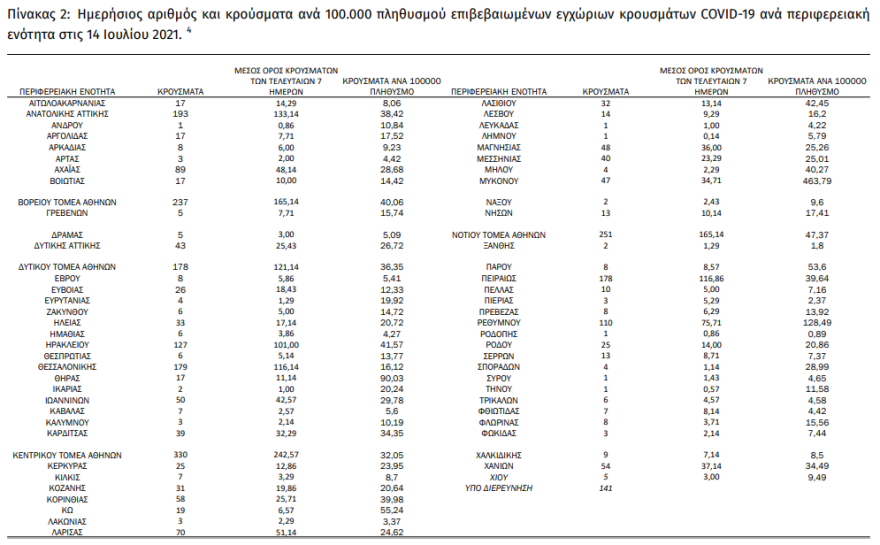 Κορωνοϊός: Στα 2.938 τα νέα κρούσματα - Νότια προάστια και Κρήτη στο «μάτι της μετάλλαξης»