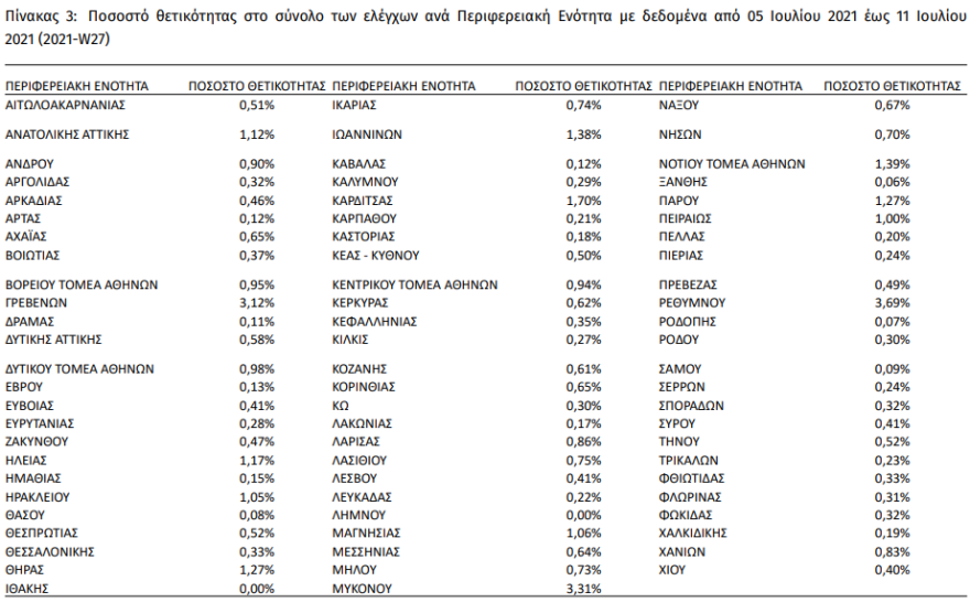 Κορωνοϊός: Στα 2.938 τα νέα κρούσματα - Νότια προάστια και Κρήτη στο «μάτι της μετάλλαξης»