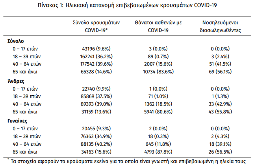 Κορωνοϊός: Στα 2.691 τα νέα κρούσματα - Στο «κόκκινο» η Αττική με 1.216