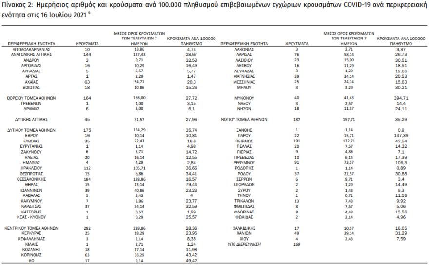 Κορωνοϊός: Στα 2.691 τα νέα κρούσματα - Στο «κόκκινο» η Αττική με 1.216
