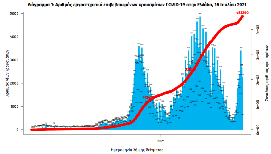 Κορωνοϊός: Στα 2.691 τα νέα κρούσματα - Στο «κόκκινο» η Αττική με 1.216