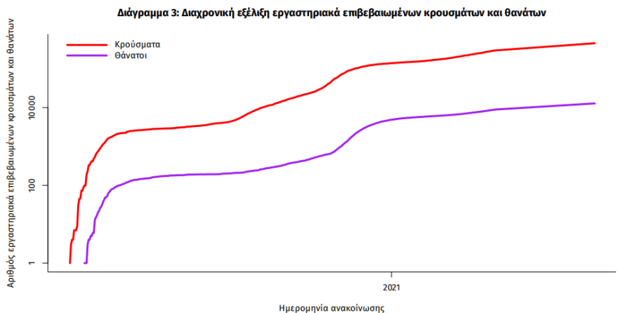 Κορωνοϊός: Στα 2.691 τα νέα κρούσματα - Στο «κόκκινο» η Αττική με 1.216