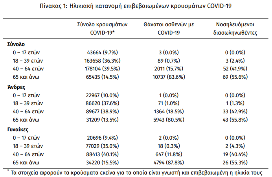 Κρούσματα: Στα 2.562 τα νέα κρούσματα - «Βράζουν» Αττική και Κρήτη - Ποια νησιά έχουν τα περισσότερα κρούσματα