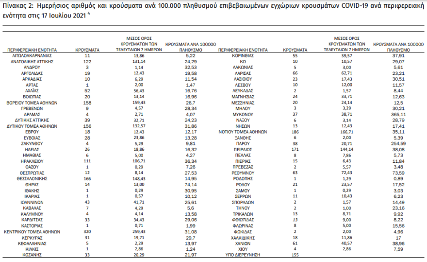 Κρούσματα: Στα 2.562 τα νέα κρούσματα - «Βράζουν» Αττική και Κρήτη - Ποια νησιά έχουν τα περισσότερα κρούσματα