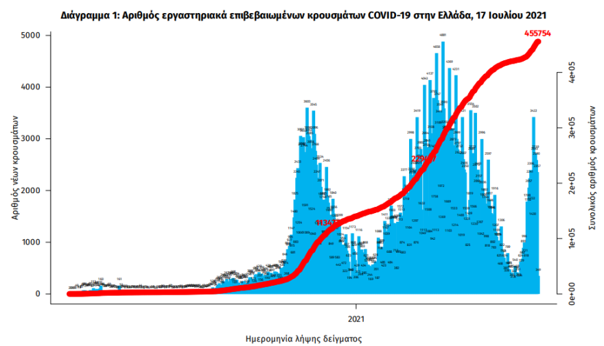 Κρούσματα: Στα 2.562 τα νέα κρούσματα - «Βράζουν» Αττική και Κρήτη - Ποια νησιά έχουν τα περισσότερα κρούσματα