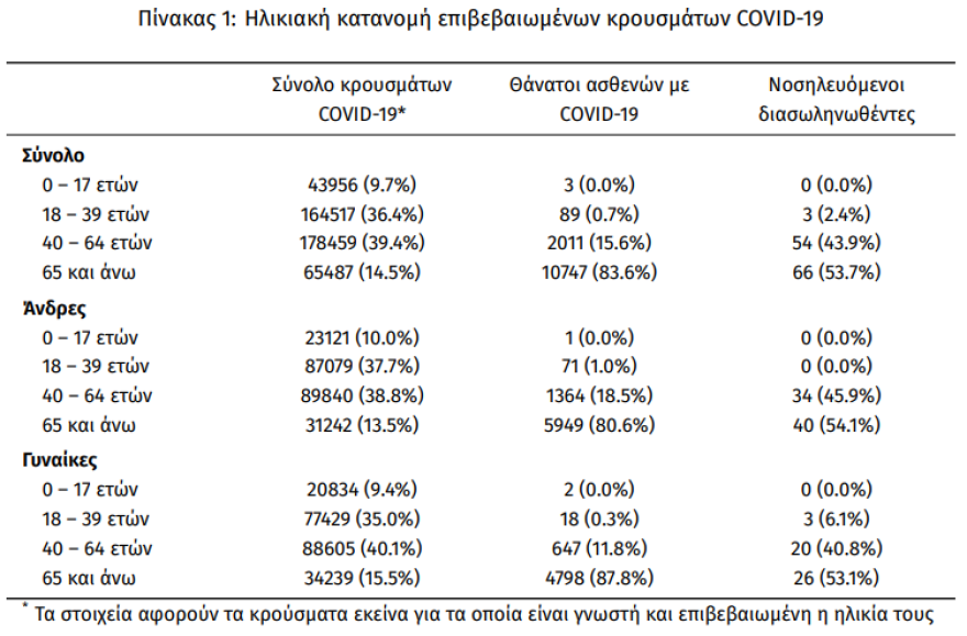 Κορωνοϊός: Στα 1.558 τα νέα κρούσματα - 610 κρούσματα στην Αττική, 206 στην Κρήτη