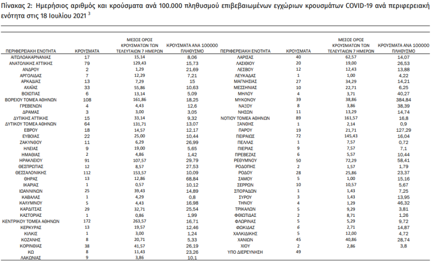 Κορωνοϊός: Στα 1.558 τα νέα κρούσματα - 610 κρούσματα στην Αττική, 206 στην Κρήτη