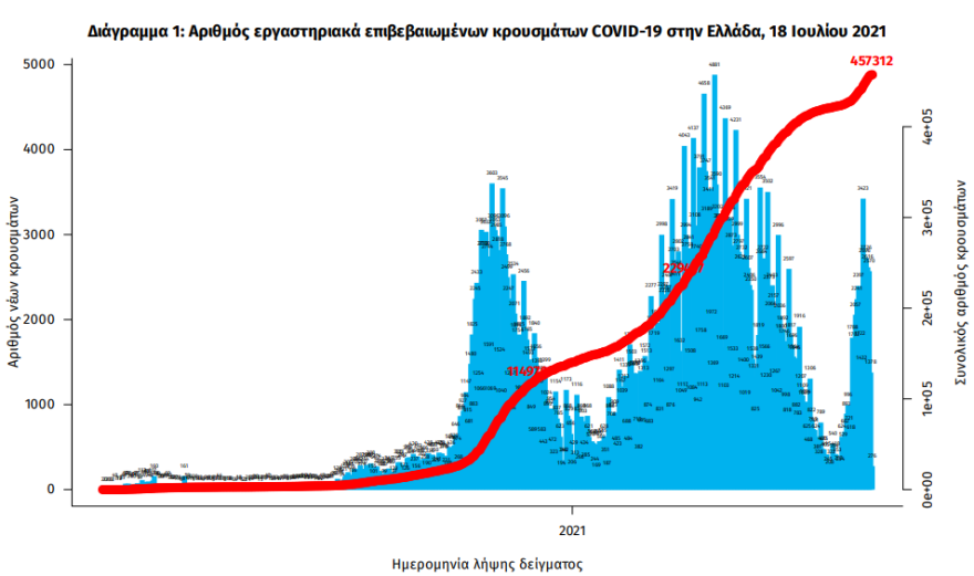 Κορωνοϊός: Στα 1.558 τα νέα κρούσματα - 610 κρούσματα στην Αττική, 206 στην Κρήτη