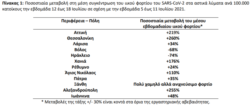 Κορωνοϊός - Λύματα: Εκρηκτική αύξηση του ιικού φορτίου 219% στην Αττική και 260% στη Θεσσαλονίκη