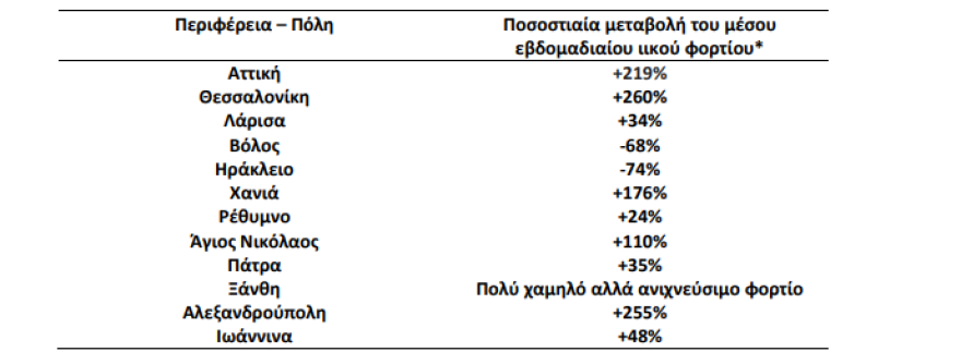 Κορωνοϊός: Στα 3.565 τα νέα κρούσματα, εννέα  θάνατοι, 121 διασωληνωμένοι