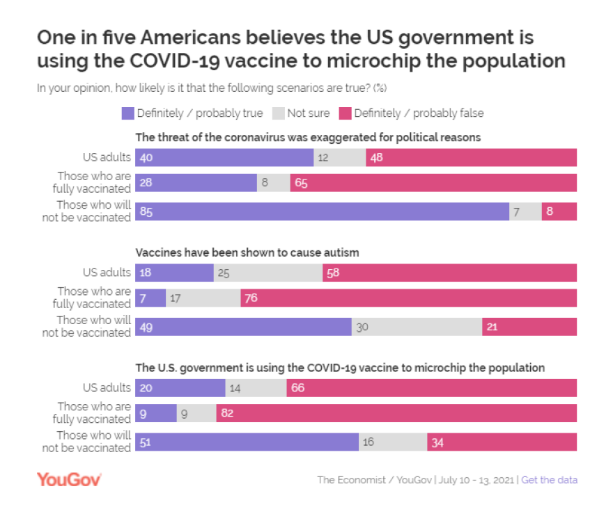 Έρευνα YouGov: To 20% των Αμερικανών πιστεύουν ότι τα εμβόλια... έχουν μικροτσίπ!
