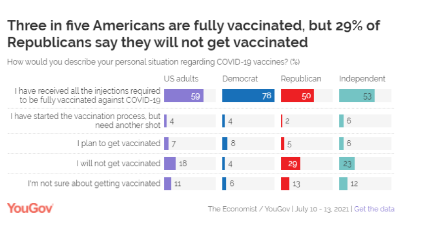 Έρευνα YouGov: To 20% των Αμερικανών πιστεύουν ότι τα εμβόλια... έχουν μικροτσίπ!