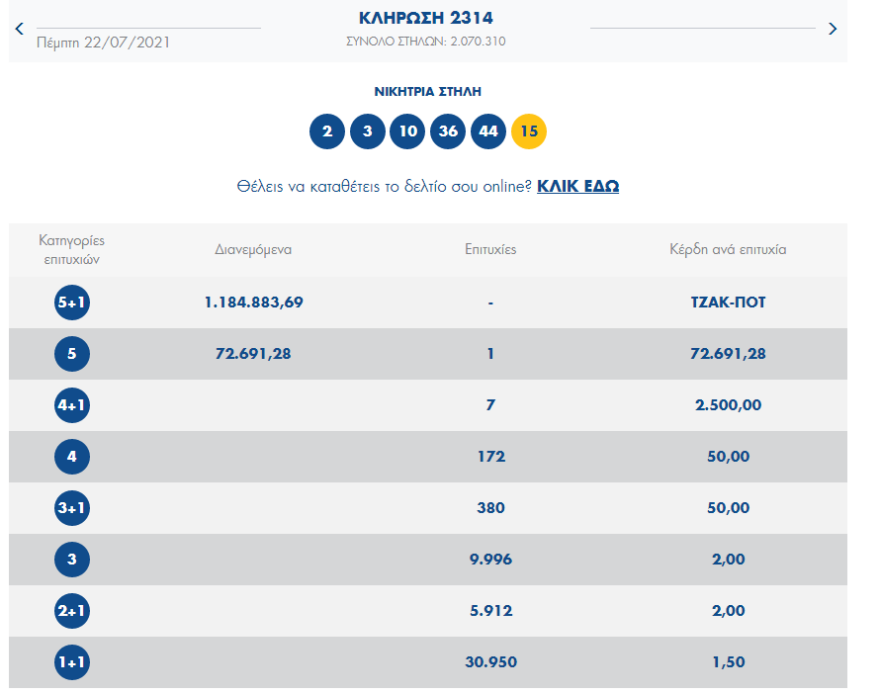 Τζόκερ: Νέο τζακ ποτ - Μοιράζει 1,5 εκατ.