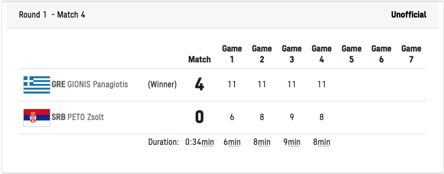 Ολυμπιακοί Αγώνες, Πινγκ Πονγκ: Άνετη νίκη και πρόκριση Γκιώνη