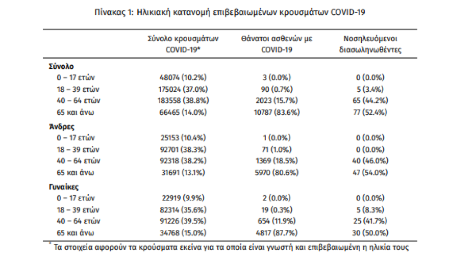 Κορωνοϊός: Στα  2.070 τα νέα κρούσματα - 147 οι διασωληνωμένοι, 5 θάνατοι