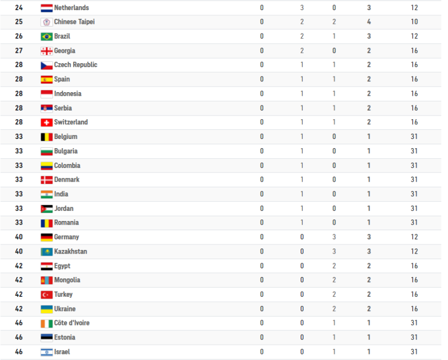 Ολυμπιακοί Αγώνες: Ο πίνακας μεταλλίων στους Ολυμπιακούς Αγώνες μετά την τρίτη ημέρα