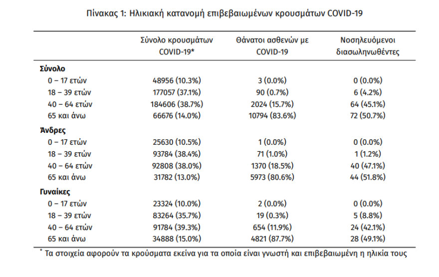 Κορωνοϊός: Στα 3.593 τα νέα κρούσματα - Έκρηξη ιικού φορτιού σε Βόλο, Αλεξανδρούπολη 