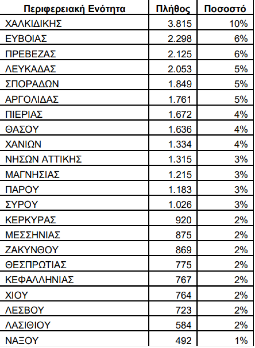 Κοινωνικός Τουρισμός 2021: Ενεργοποιήθηκαν 38.000 επιταγές τον Ιούλιο