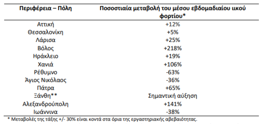 Κορωνοϊός: Στα 3.593 τα νέα κρούσματα - Έκρηξη ιικού φορτιού σε Βόλο, Αλεξανδρούπολη 