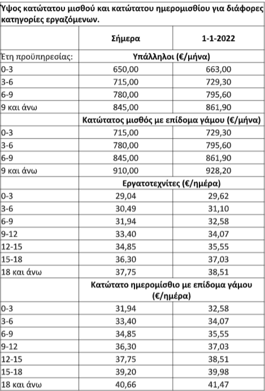 Κατώτατος μισθός: Έως και 195 ευρώ θα αυξηθεί το 2022