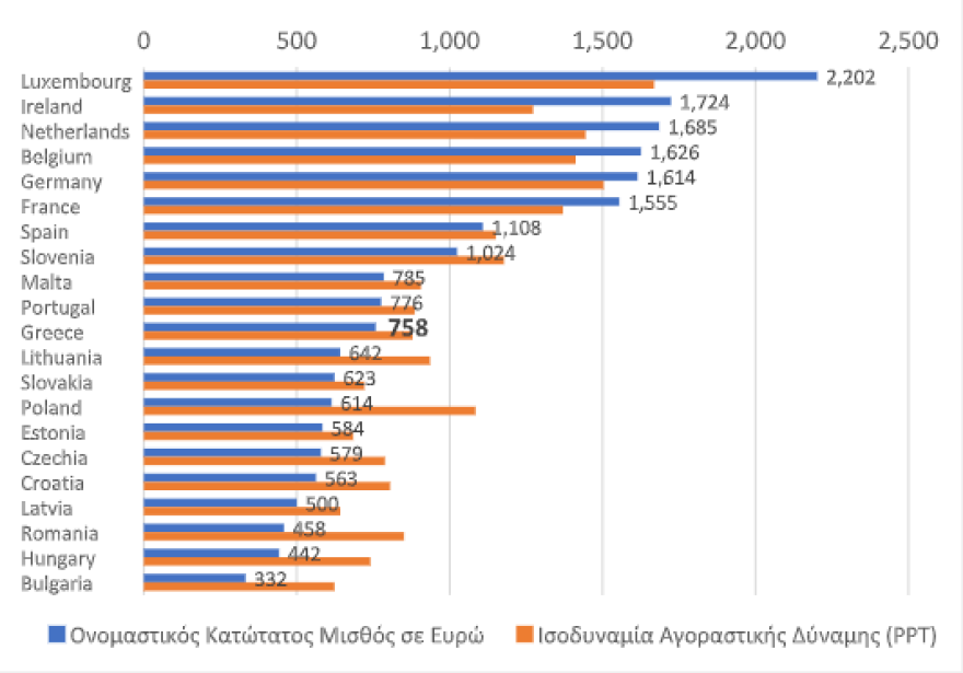 Κατώτατος μισθός: Έως και 195 ευρώ θα αυξηθεί το 2022