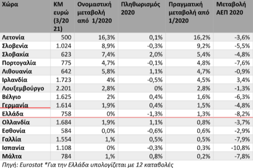 Κατώτατος μισθός: Έως και 195 ευρώ θα αυξηθεί το 2022