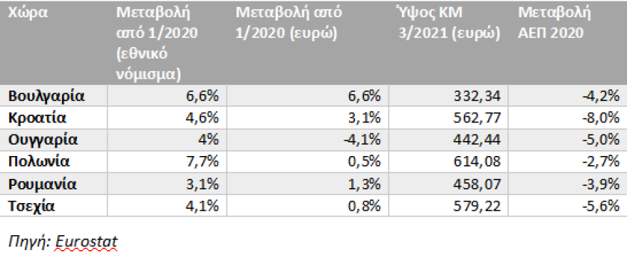 Κατώτατος μισθός: Έως και 195 ευρώ θα αυξηθεί το 2022