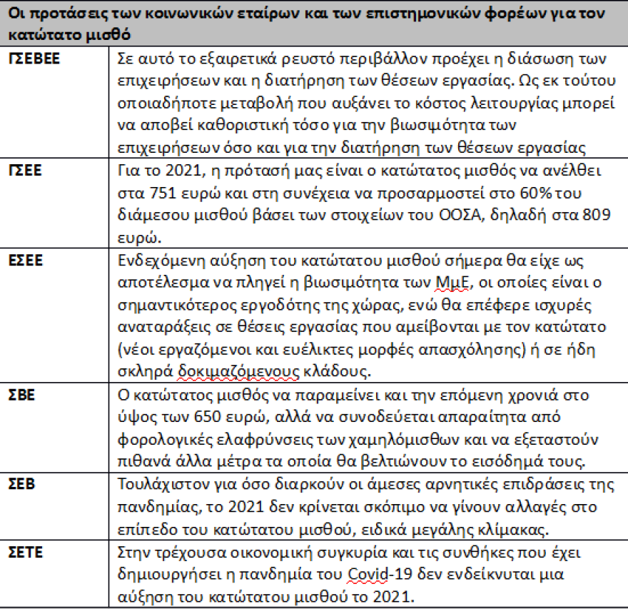 Κατώτατος μισθός: Έως και 195 ευρώ θα αυξηθεί το 2022