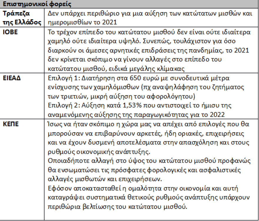 Κατώτατος μισθός: Έως και 195 ευρώ θα αυξηθεί το 2022