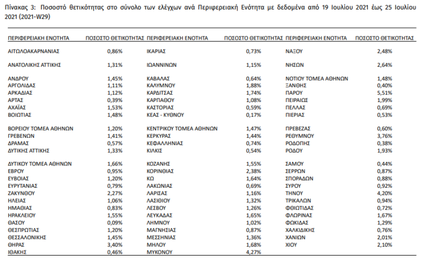 Κορωνοϊός: Στα 2.874 τα νέα κρούσματα - Σε Πάρο, Μύκονο, Ρέθυμνο τα υψηλότερα ποσοστά θετικότητας 