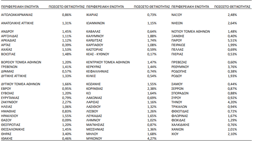 Κορωνοϊός: Στο «κόκκινο» η θετικότητα σε Μύκονο, Τήνο και Πάρο