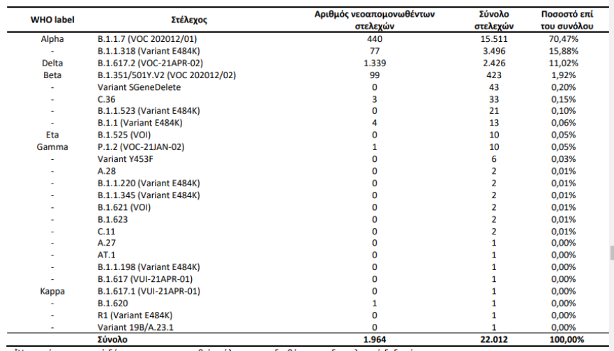 Κορωνοϊός: Στα 2.696 τα νέα κρούσματα - Στο 71,2% η μετάλλαξη «Δέλτα»