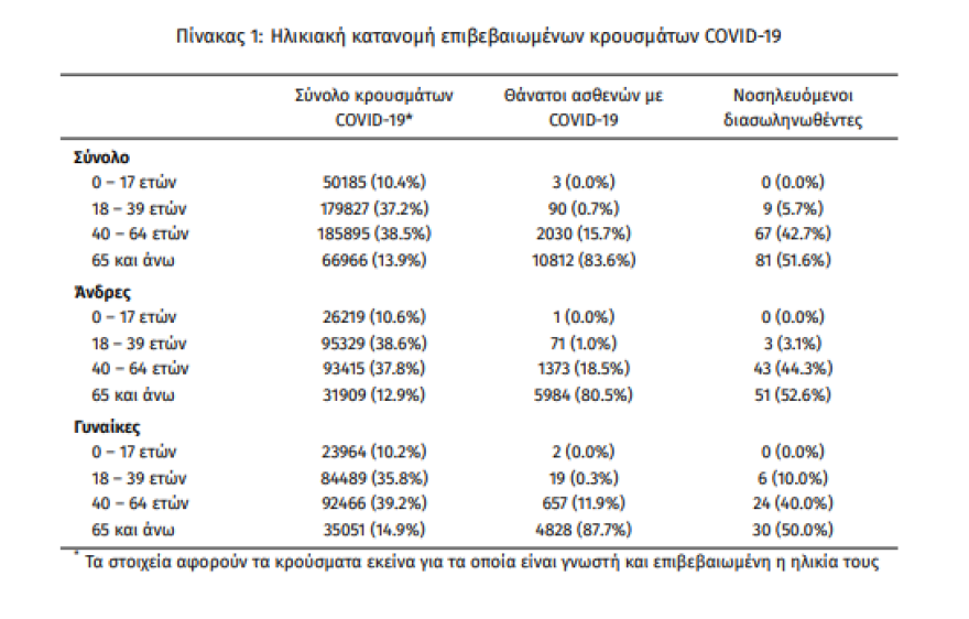 Κορωνοϊός: Στα 2.696 τα νέα κρούσματα - Στο 71,2% η μετάλλαξη «Δέλτα»