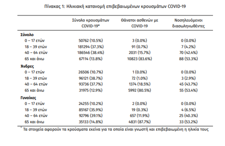 Κορωνοϊός: Στα 2.845 τα νέα κρούσματα - 165 οι διασωληνωμένοι, 12 θάνατοι