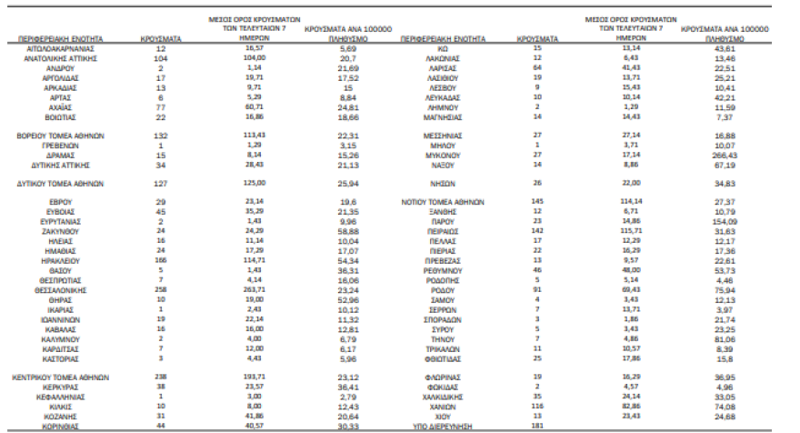 Κορωνοϊός: Στα 2.760 τα νέα κρούσματα - Στους 172 οι διασωληνωμένοι - 17 θάνατοι
