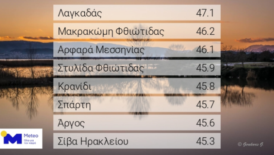 Καιρός - Καύσωνας: «Καμίνι» για 7η ημέρα η χώρα - Ποιες περιοχές θα «ψηθούν» στους 45 βαθμούς την Τετάρτη