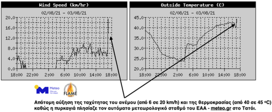 Meteo: Πώς η φωτιά στη Βαρυμπόμπη «εκτόξευσε» τη θερμοκρασία και δημιούργησε τον δικό της καιρό