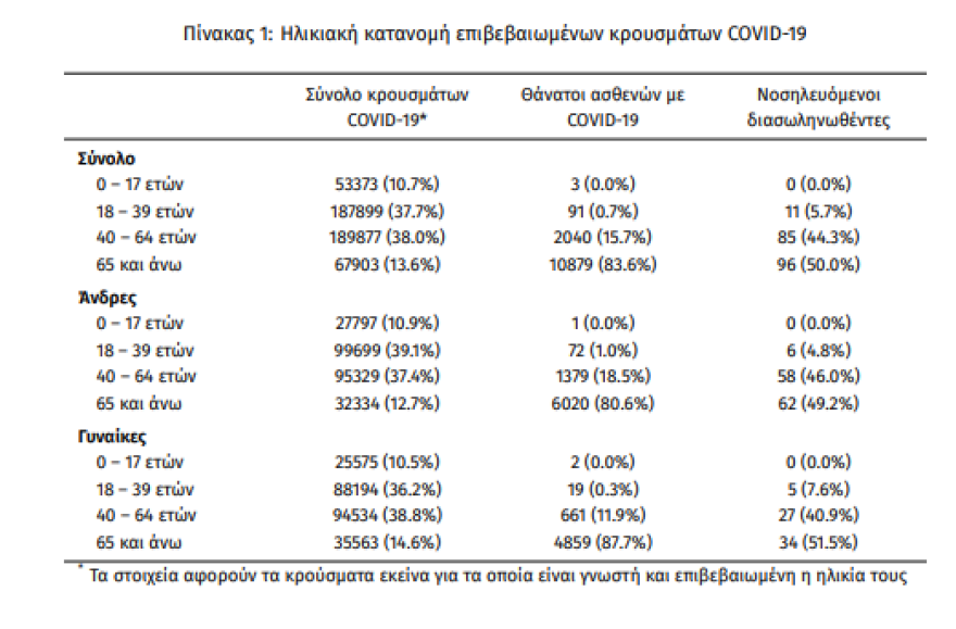 Κορωνοϊός: Στα 2.856 τα νέα κρούσματα - 192 οι διασωληνωμένοι, 16 θάνατοι