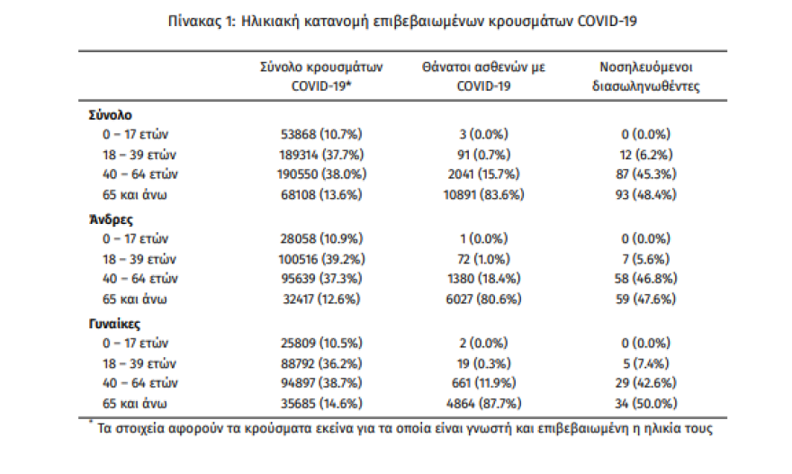 Στα 2.800 τα νέα κρούσματα - 192 διασωληνωμένοι, 12 θάνατοι