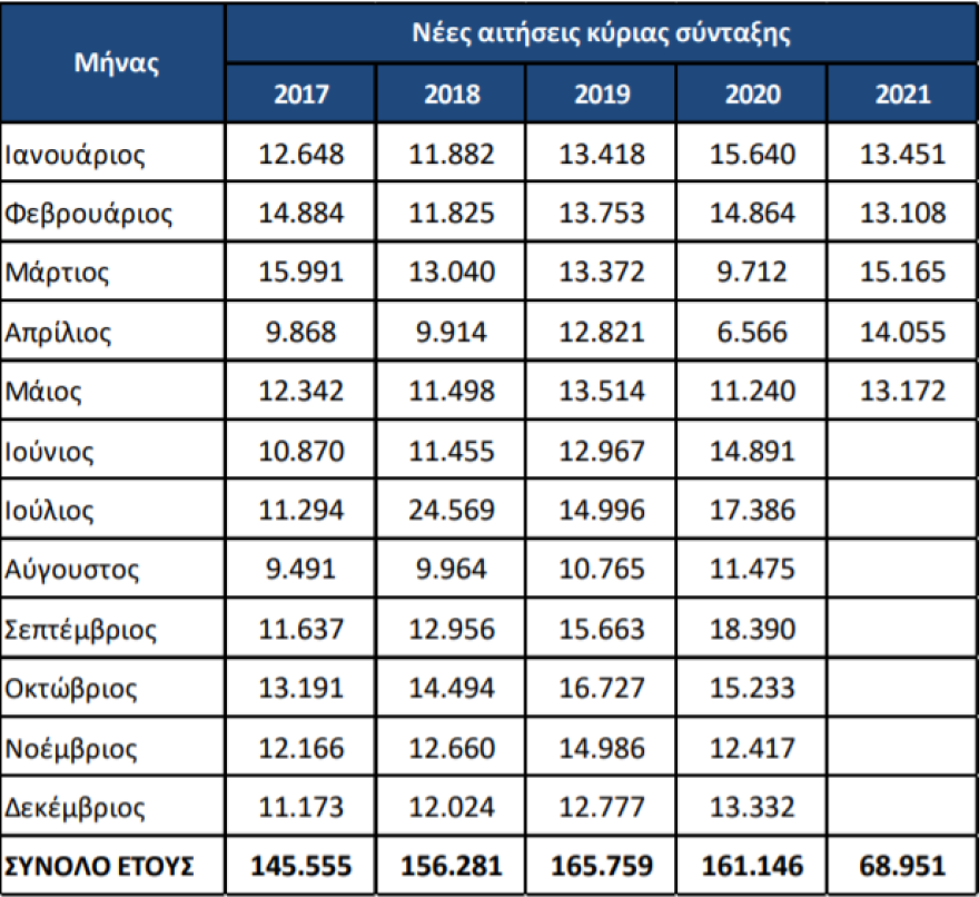Έκθεση «Άτλας» - Συντάξεις: «Κύμα» εξόδου πριν την αλλαγή των ορίων ηλικίας - 68.951 νέες αιτήσεις το πεντάμηνο
