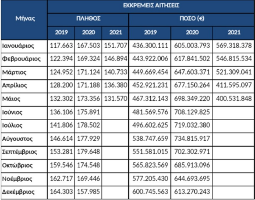 Έκθεση «Άτλας» - Συντάξεις: «Κύμα» εξόδου πριν την αλλαγή των ορίων ηλικίας - 68.951 νέες αιτήσεις το πεντάμηνο
