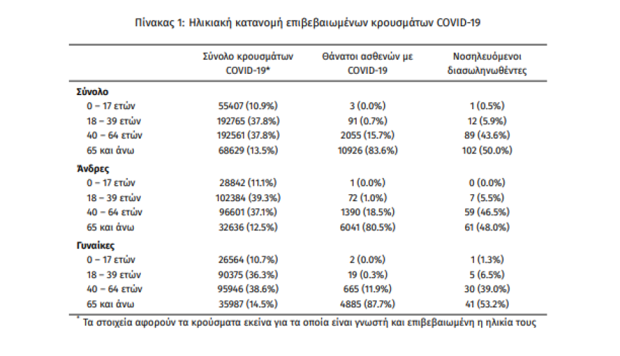 Στα  1.852 τα νέα κρούσματα - 204 οι διασωληνωμένοι, 17 θάνατοι