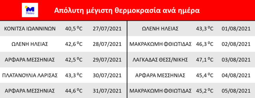 Meteo: Έξι ερωταπαντήσεις για τον καύσωνα των 11 ημερών - Δείτε βίντεο και φωτογραφίες