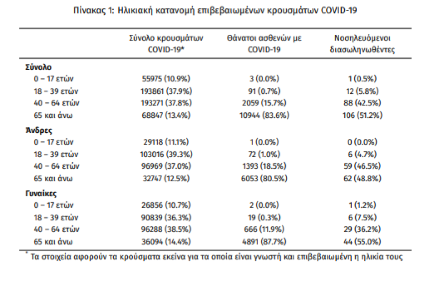 Κορωνοϊός: Στα 2.595 τα νέα κρούσματα - 207 οι διασωληνωμένοι, 20 θάνατοι