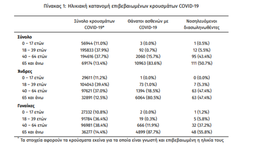 Κορωνοϊός: Έκρηξη με 4.181 νέα κρούσματα - 219 οι διασωληνωμένοι, 19 θάνατοι