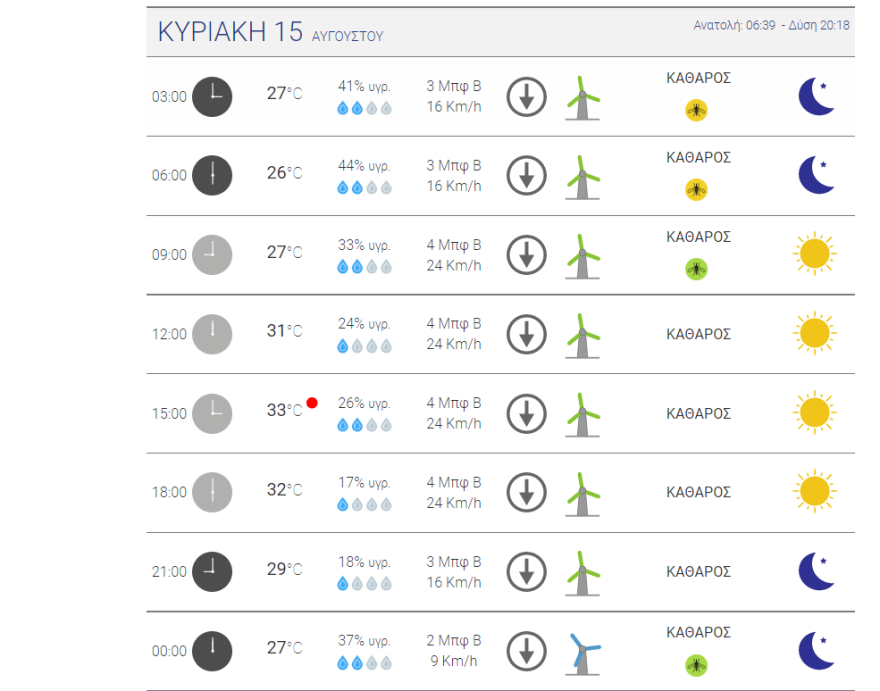 Καιρός στην Αθήνα: Καύσωνας σήμερα, δείτε χάρτες του meteo - Ήπιες θερμοκρασίες το τριήμερο του Δεκαπενταύγουστου